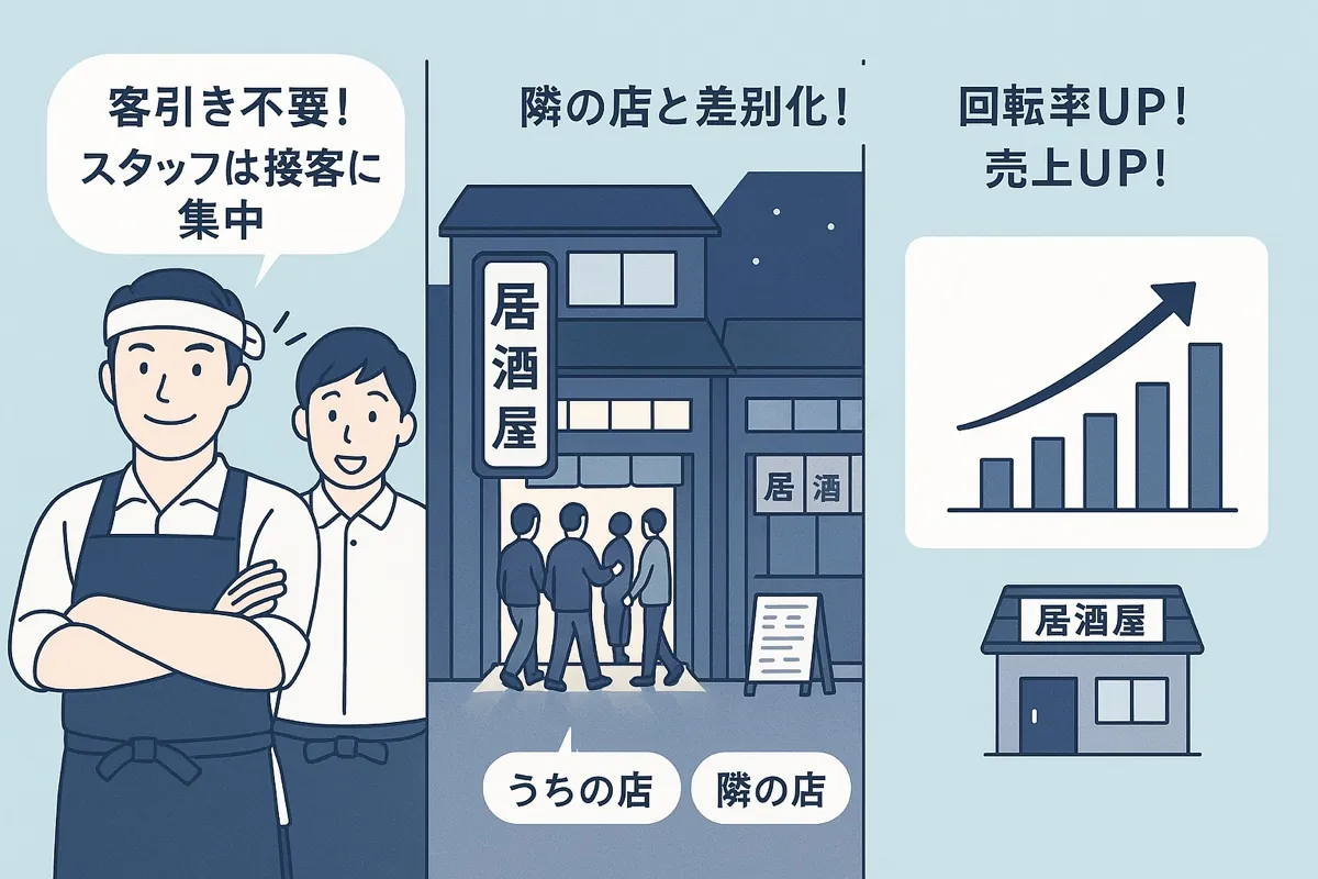 お店は売上に集中できる